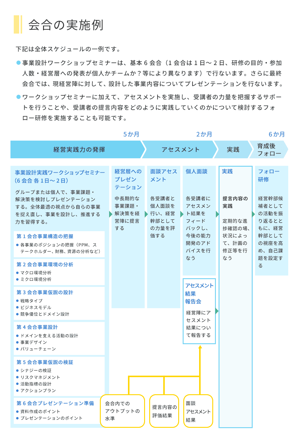 会合の実施例