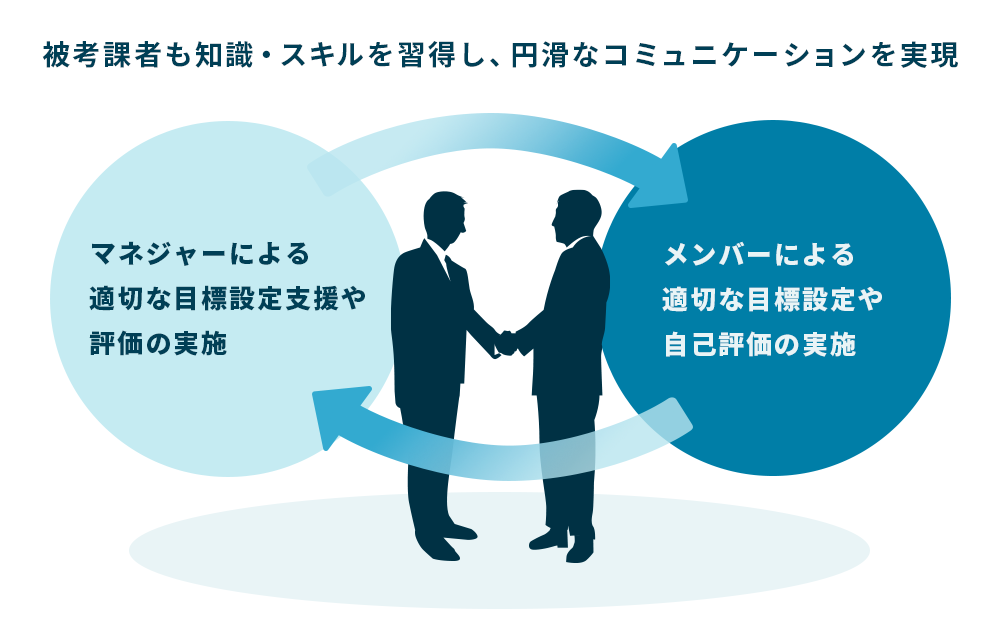 双方の知識・スキル習得による、円滑なコミュニケーションの実現
