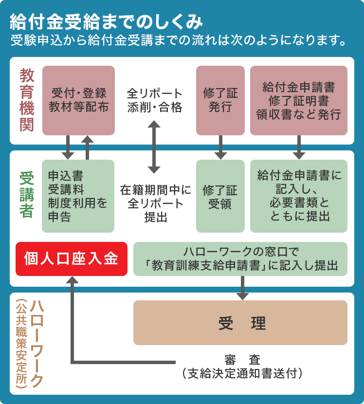 給付金受給までのしくみ