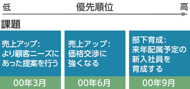 課題の優先順位付け