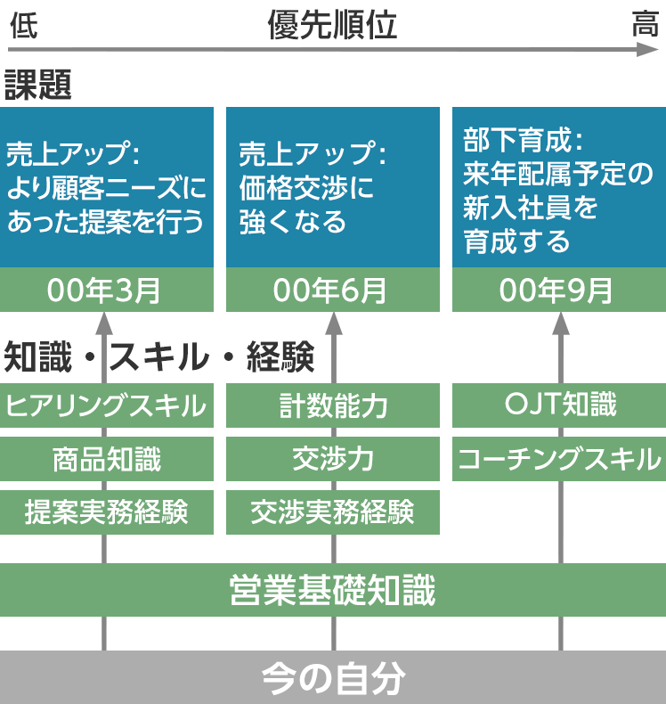 知識・スキル・経験の洗い出し