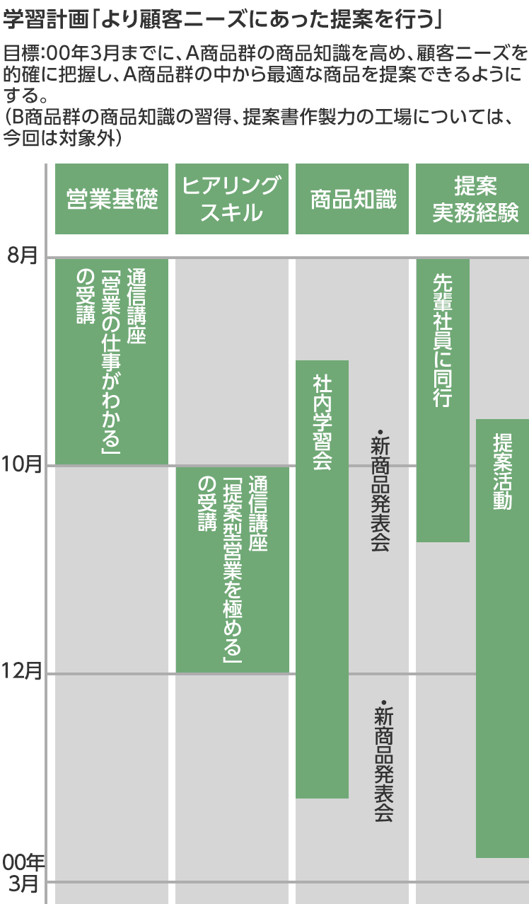 目標と学習方法の決定