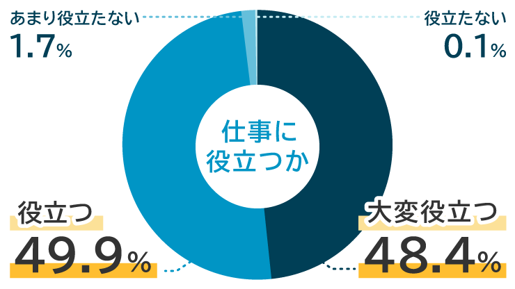 98.3%が仕事に「大変役立つ」または「役立つ」と回答