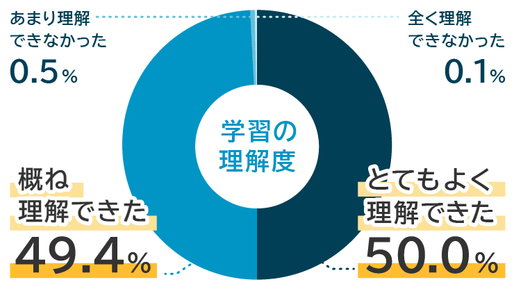 99.4%が「とてもよく理解できた」または「概ね理解できた」と回答
