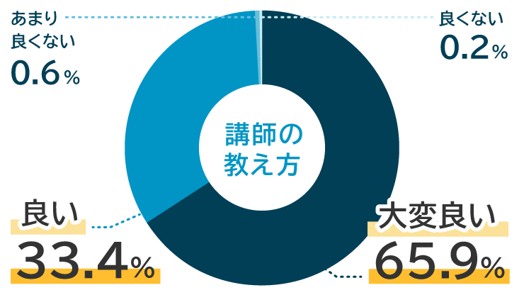 99.3%が講師の教え方が「大変良い」または「良い」と回答