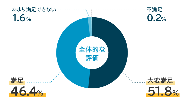 98.2%が「大変満足」または「満足」と回答