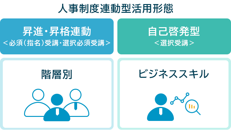 人事制度連動型活用形態「昇進・昇格連動」「自己啓発型」