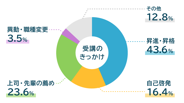 受講のきっかけ：昇進昇格43.6%、自己啓発16.4%、上司・先輩の薦め23.6%、異動・職種変更3.5%