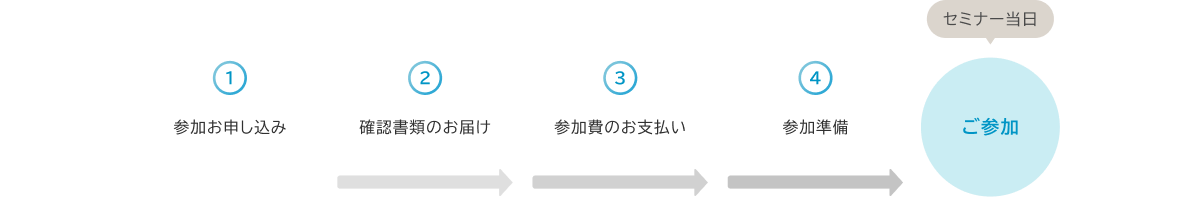 通学セミナーお申し込みからご参加までの5ステップ