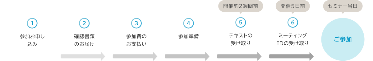オンラインセミナーお申し込みからご参加までの7ステップ