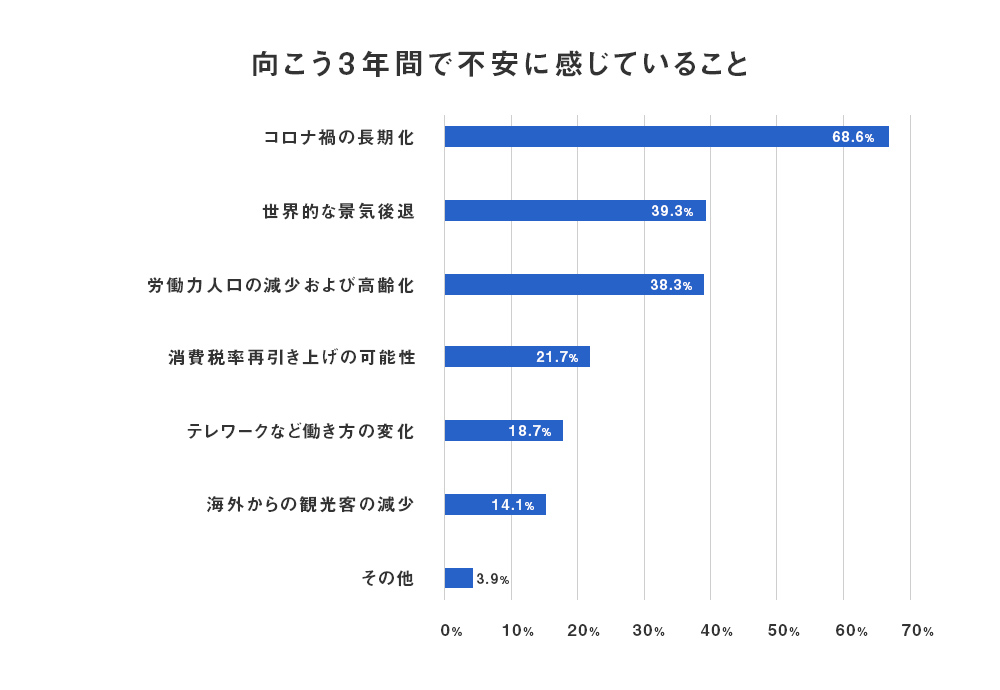 向こう3年間で不安に感じてること