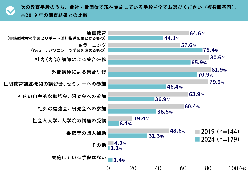 eラーニング導入企業数