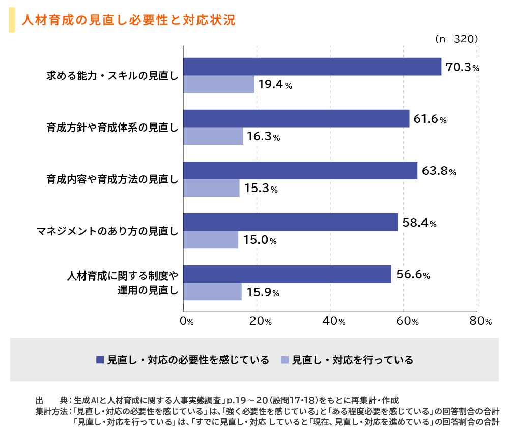 人材育成の見直し必要性と対応状況