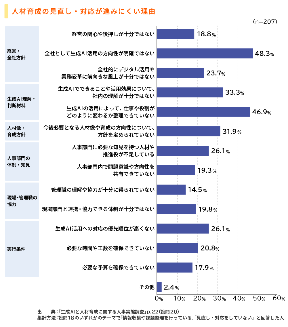 人材育成の見直し・対応が進みにくい理由