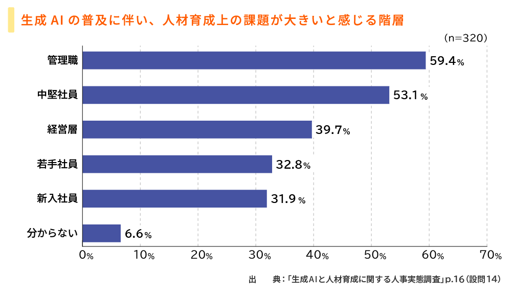 生成AIの普及に伴い、人材育成上の課題が大きいと感じる階層