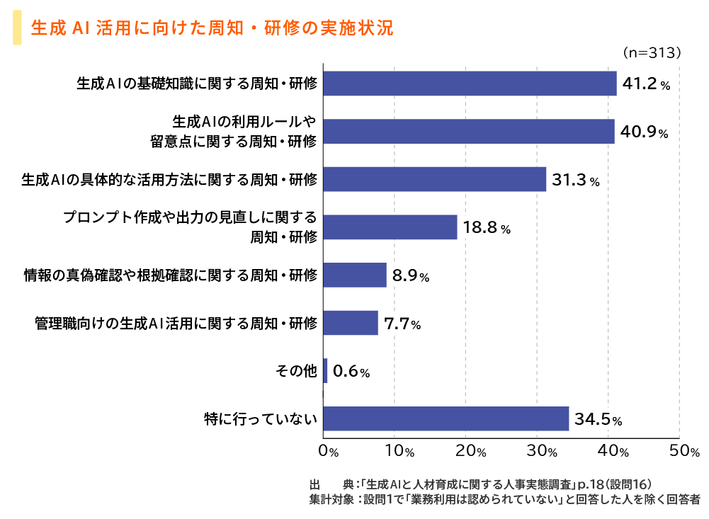 生成AI 活用に向けた周知・研修の実施状況