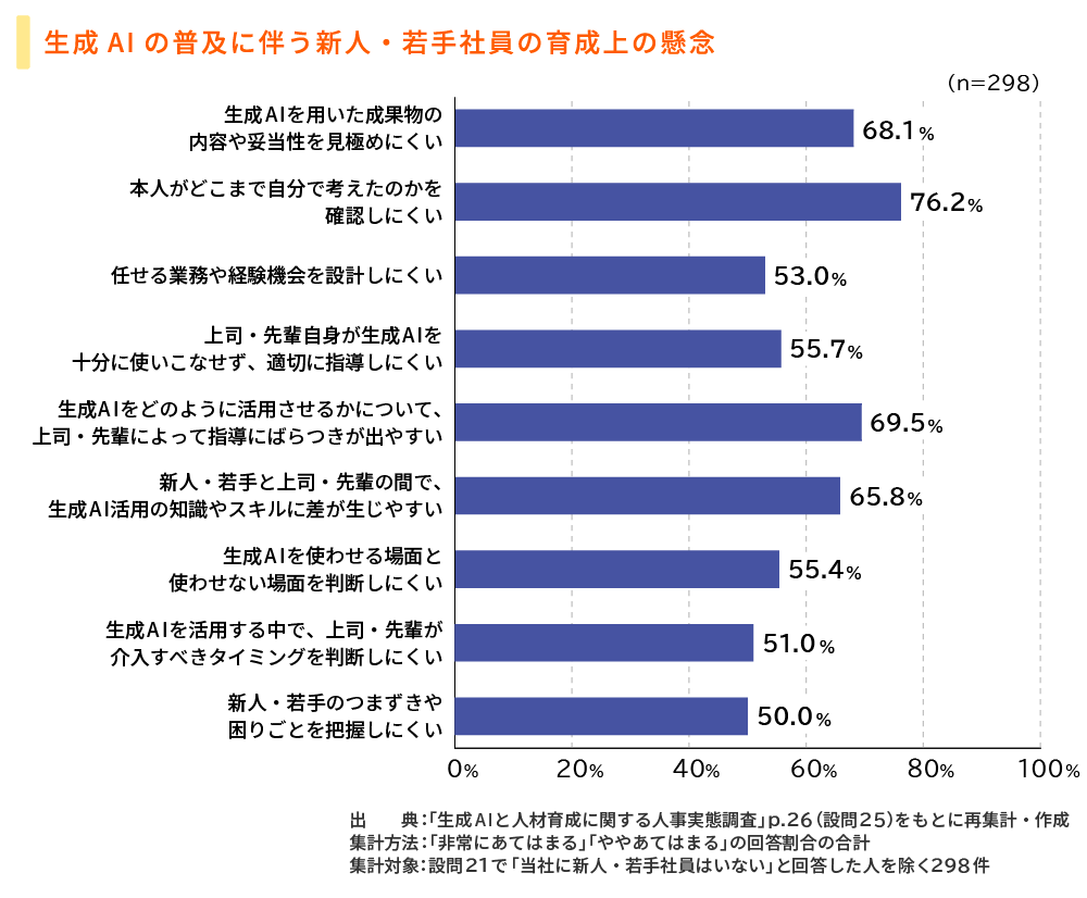 生成AIの普及に伴う新人·若手社員の育成上の懸念