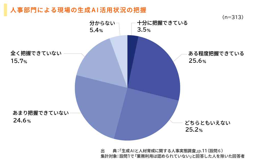 人事部門による現場の生成AI活用状況の把握