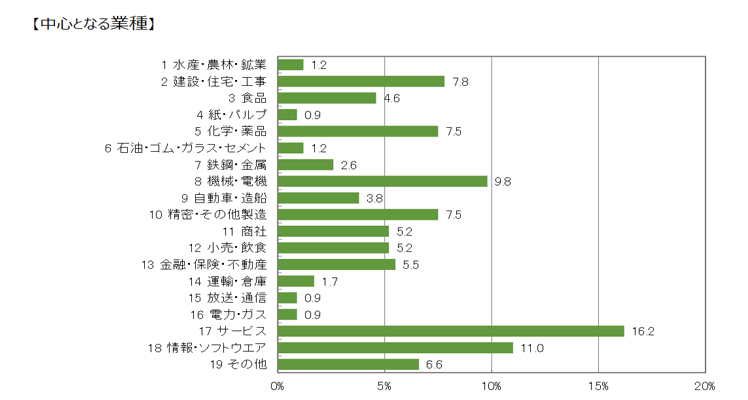 中心となる業種