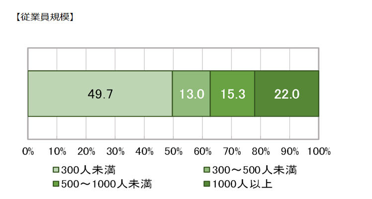 従業員規模