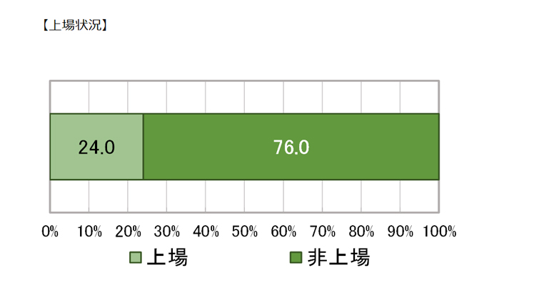 上場状況