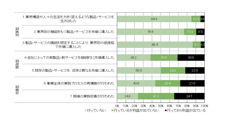 イノベーション創出状況