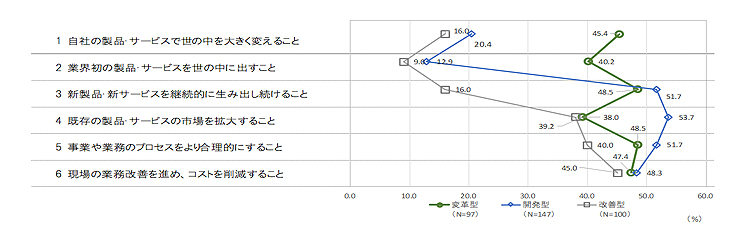 経営トップが推進していること