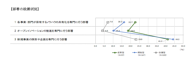 組織体制（部署の設置状況）