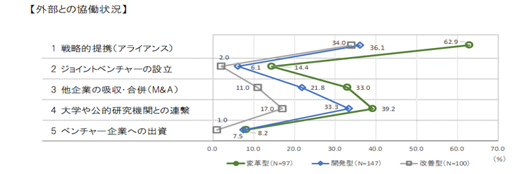 組織体制（外部との協働状況）
