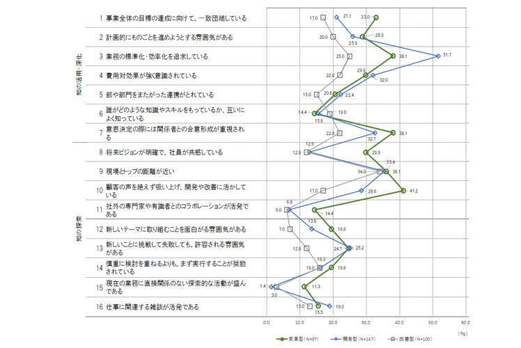 組織の風土