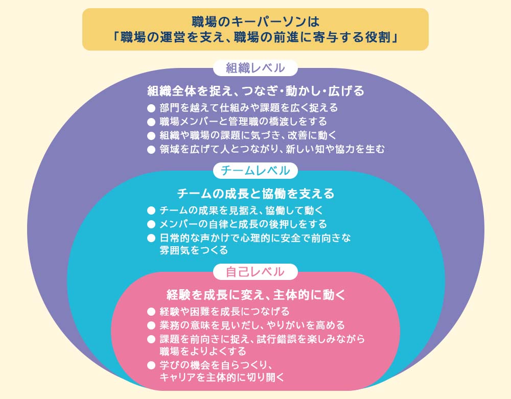 キーパーソンは「職場の運営を支え、職場の前進に寄与する役割」