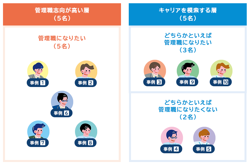 管理職志向が高い層とキャリアを模索する層の比較の表