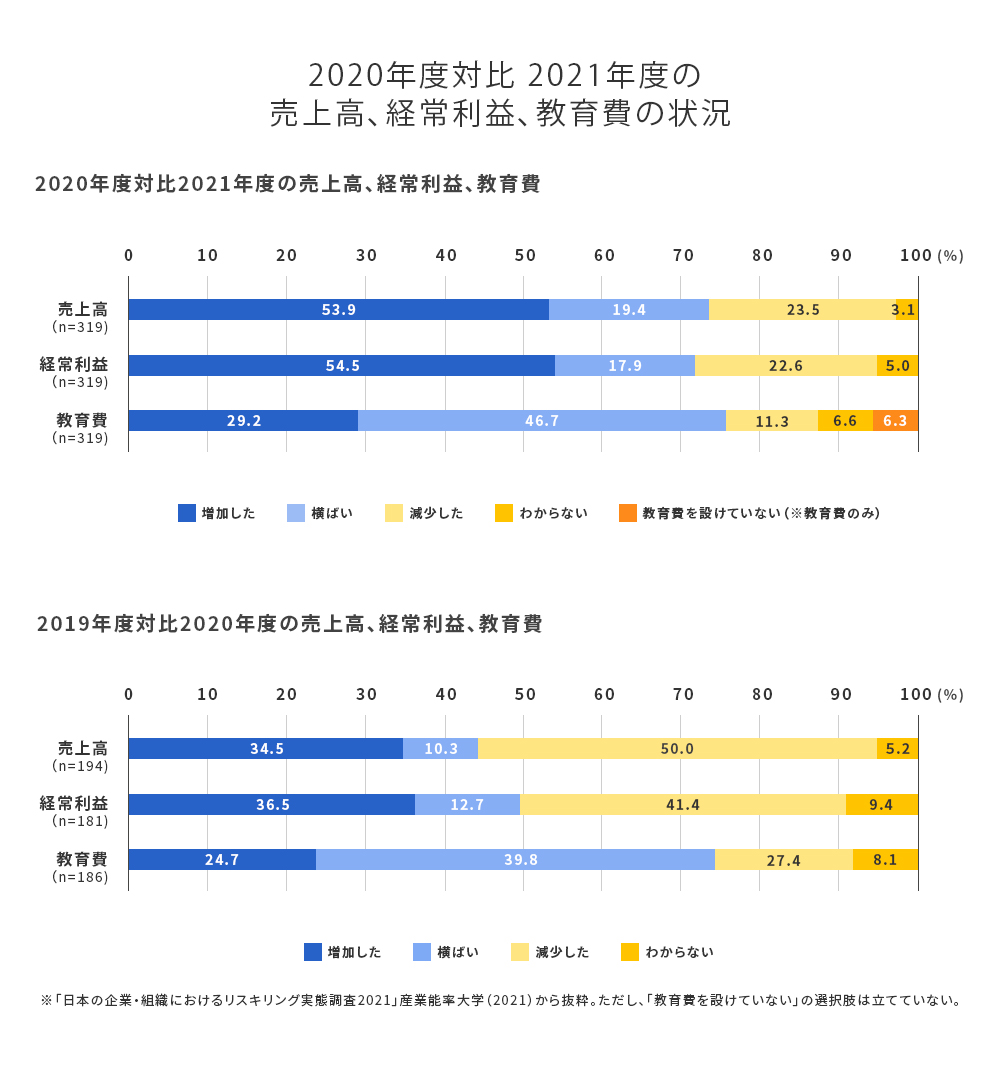 売上高、経常利益、教育費の状況