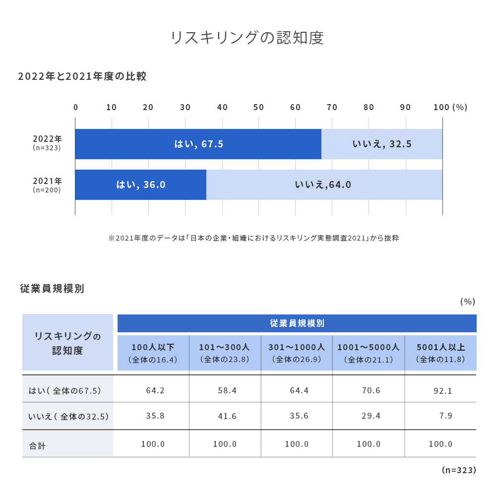 リスキリングの認知度