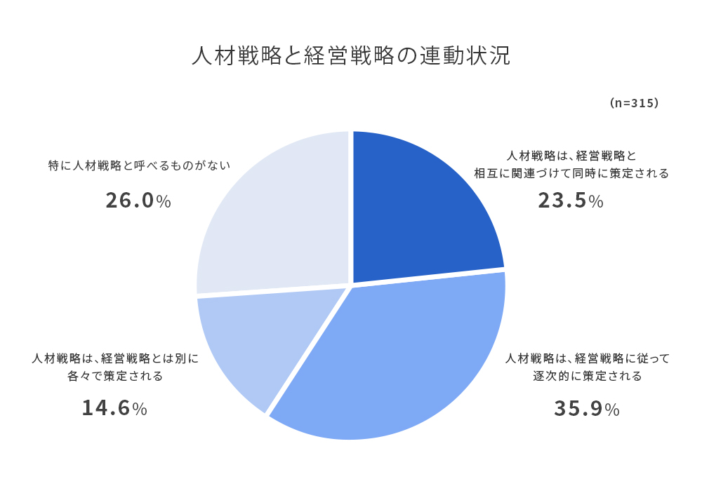 人材戦略と経営戦略の連動状況