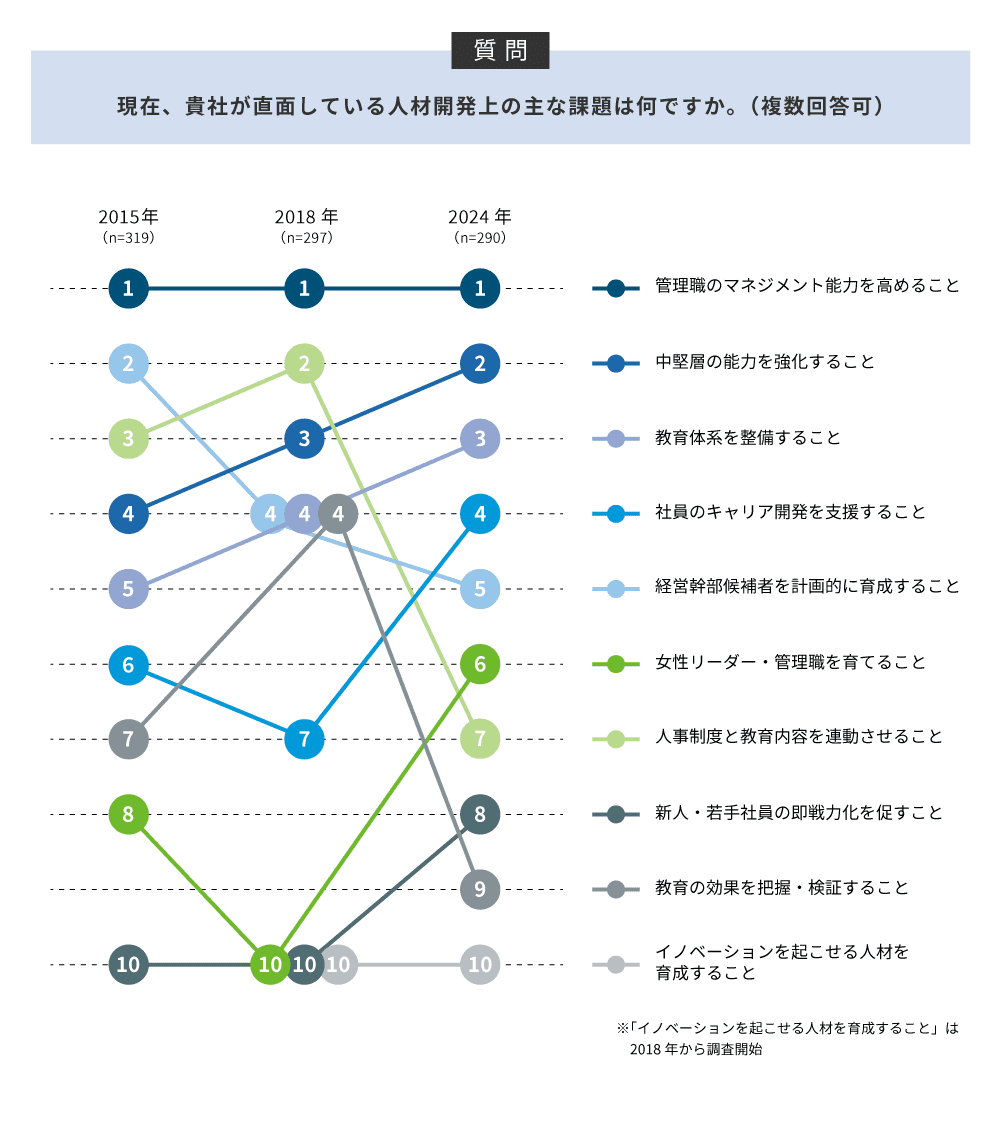 人材開発上の課題