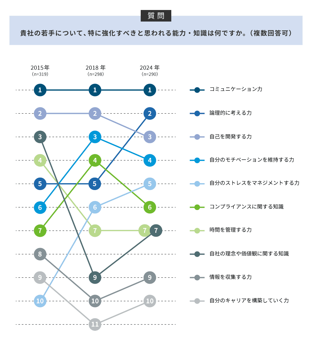 強化すべきと思われる能力
