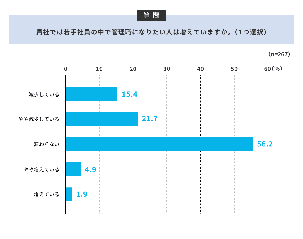 管理職になりたい人の割合