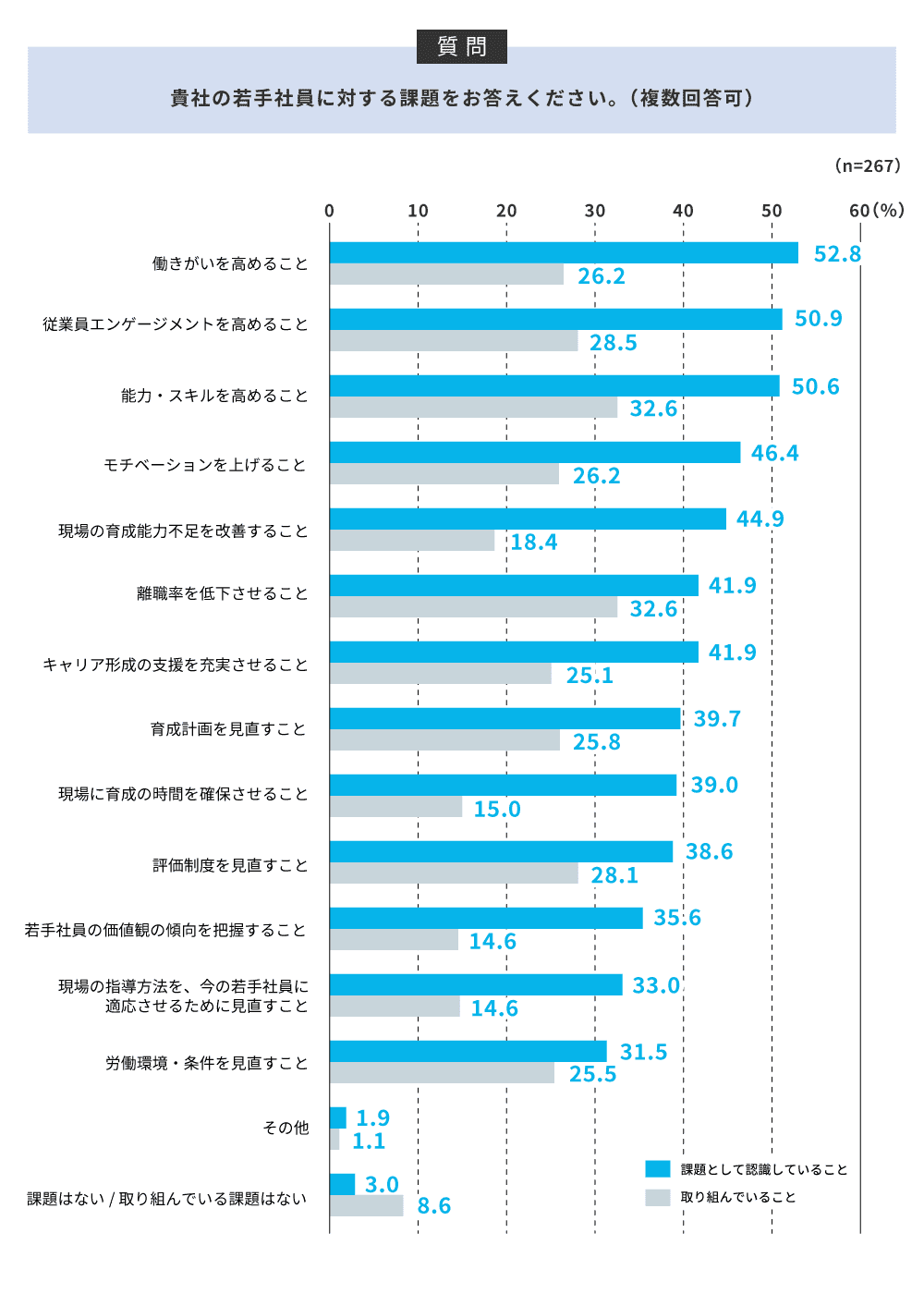 若手社員に対する課題