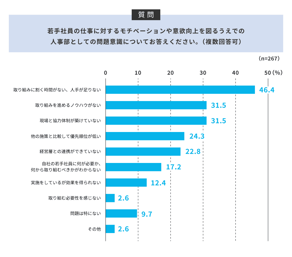 人事部の問題意識