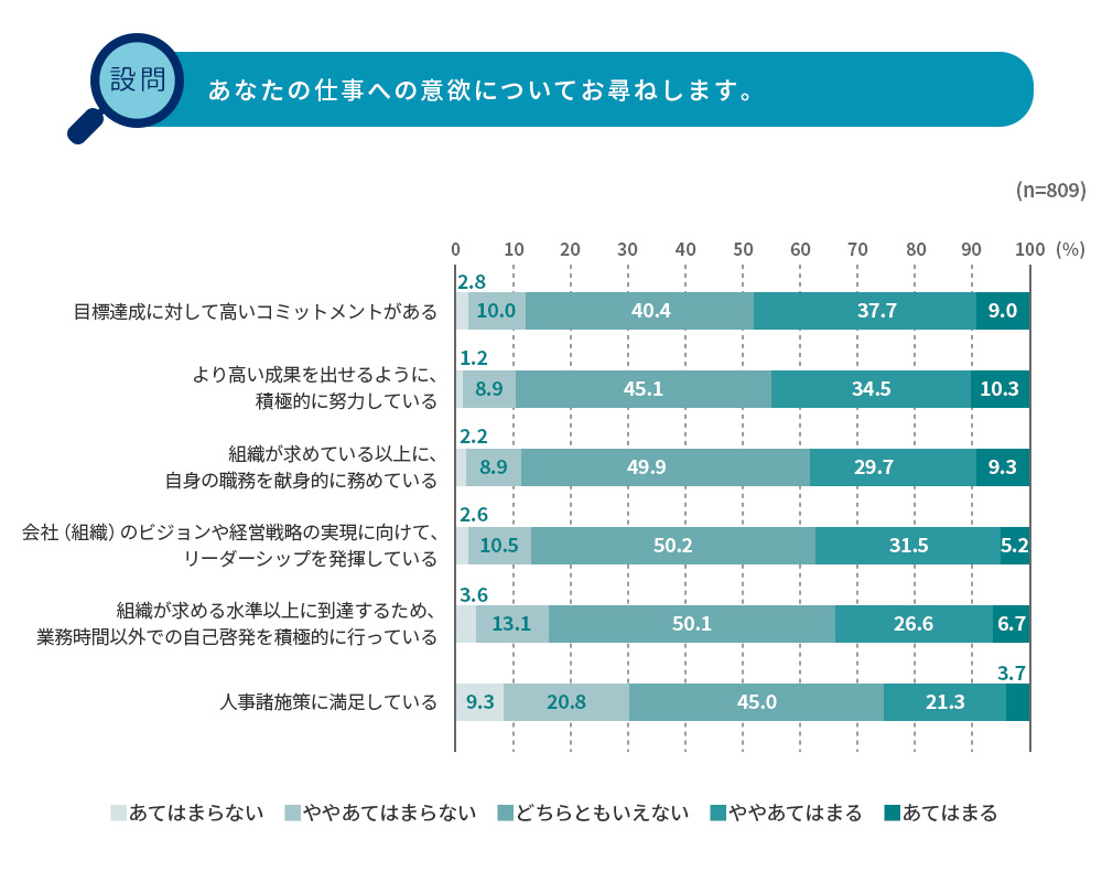 仕事への意欲