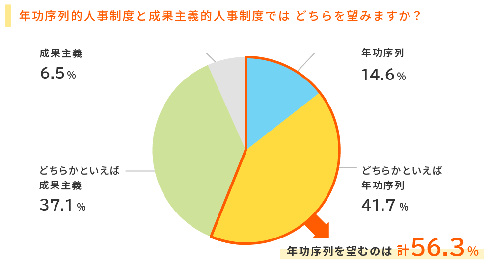 年功序列的人事制度と成果主義的人事制度ではどちらを望みますか？