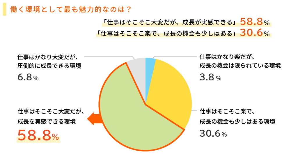 働く環境として最も魅力的なのは？