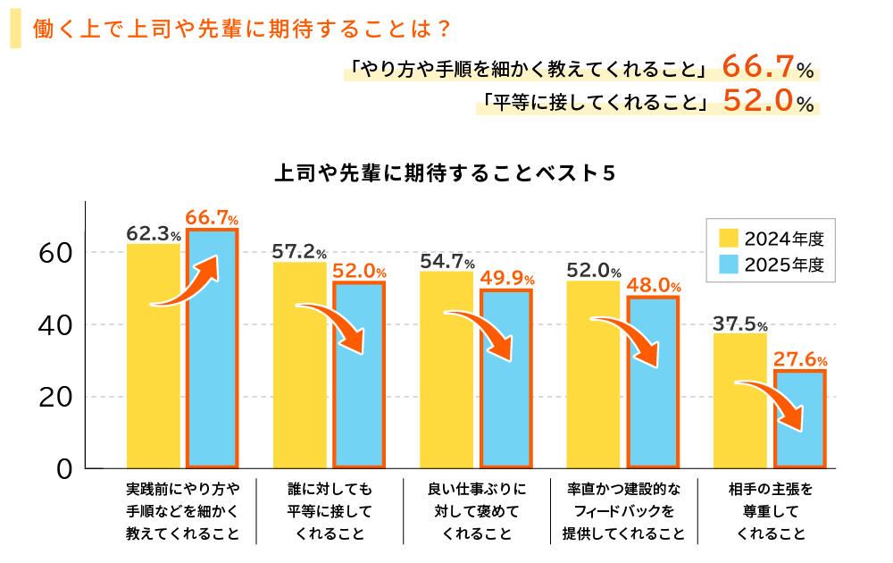 働くうえで上司や先輩に期待することは？