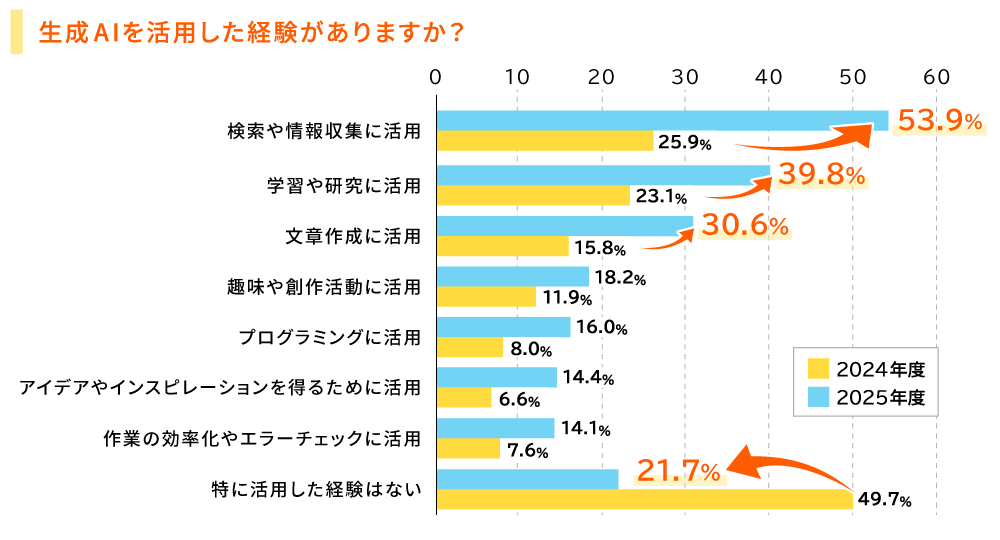生成AIを活用した経験がありますか？