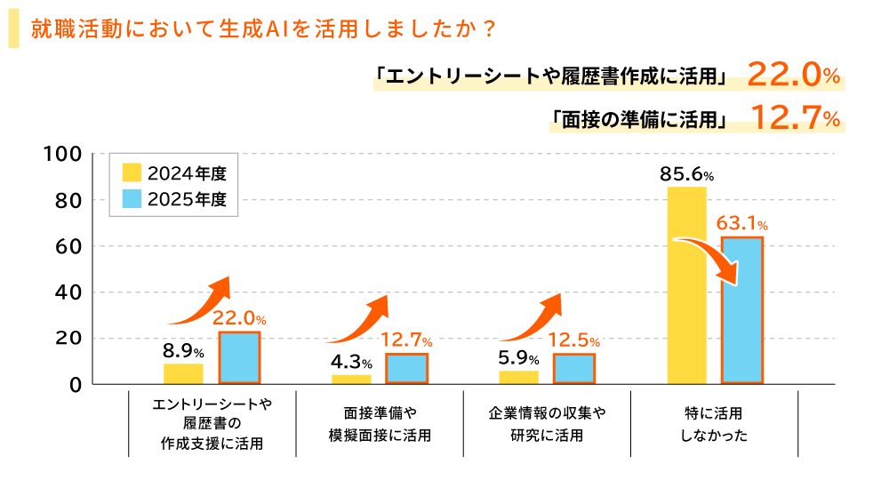 就職活動において生成AIを活用しましたか？
