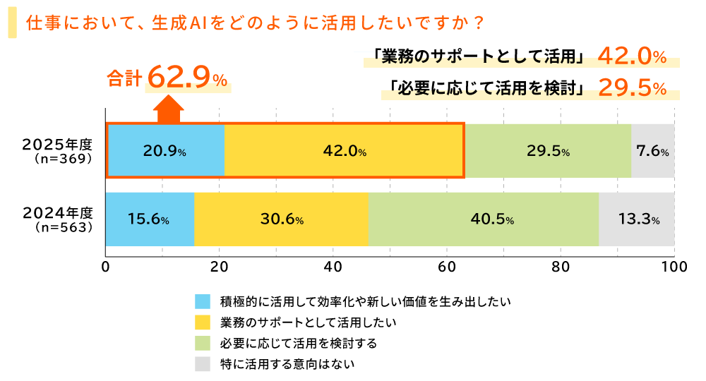 仕事において、生成AIをどのように活用したいですか？