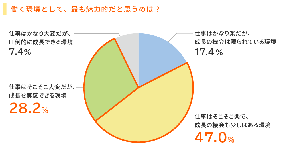 働く環境として魅力的なのは？・・・「仕事はそこそこ楽で、成長機会も少しはある」47.0％