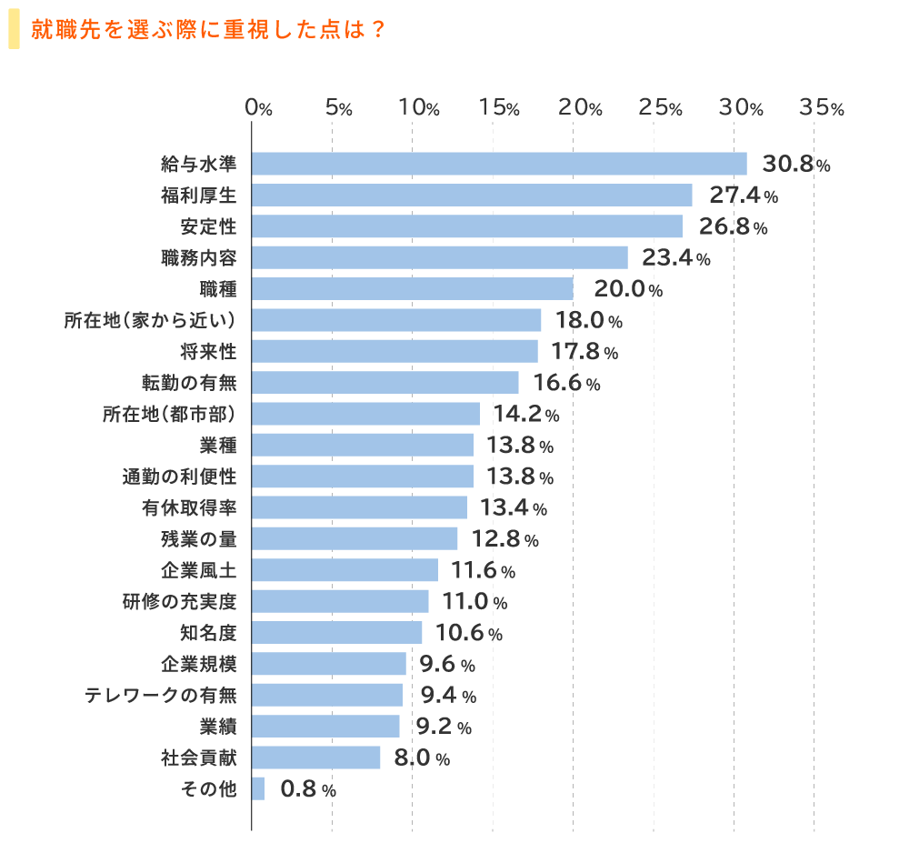 就職先を選ぶ際に重視した点は？・・・「給与水準」30.8％