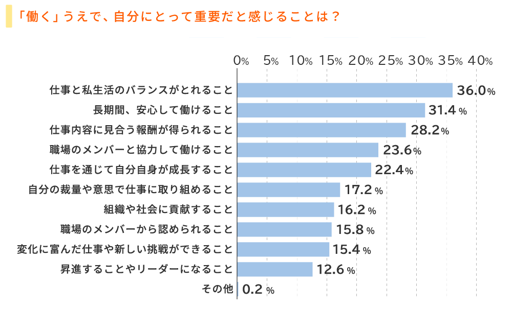 働くうえで、自分にとって重要なことは？・・・「仕事と私生活のバランスがとれること」36.0％